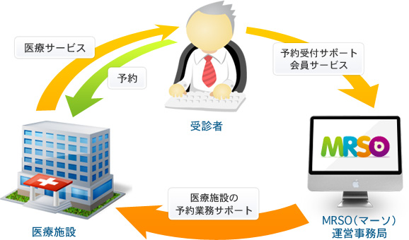 日本最大級の人間ドック予約サイト「マーソ」、中国人向けに提供開始