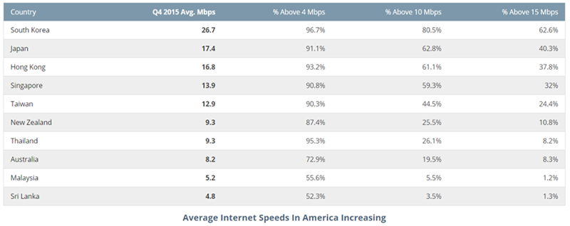 Akamai State of the Internet report