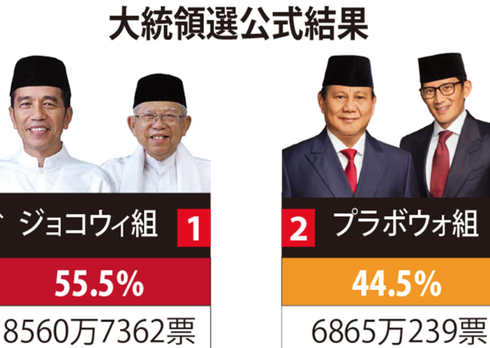 インドネシア：ジョコウィ11ポイント差で再選　プラボウォ憲法裁提訴へ　大統領選公式結果 　