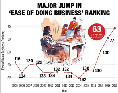 「ビジネスのしやすさランキング」インドが14ランク急上昇して63位に
