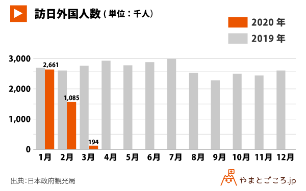 日本：2020年3月訪日客数は9割減、31年ぶりに20万人下回る。1-3月訪日消費も4割減