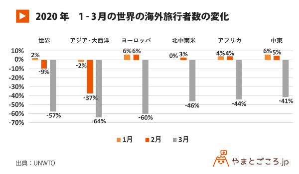 日本：3月の国際観光客数は57%減　UNWTO 回復の3シナリオ解説。最悪のケースは2020年 78%減に