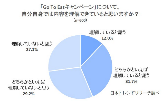 日本：Go To Eatキャンペーン調査 利用したいは37.5％、感染への懸念から外食を敬遠する声も