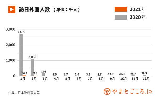 日本：【訪日外国人数】2021年2月訪日客数7400人、1月より4.9万人減少。入国停止の影響で昨年夏の水準に