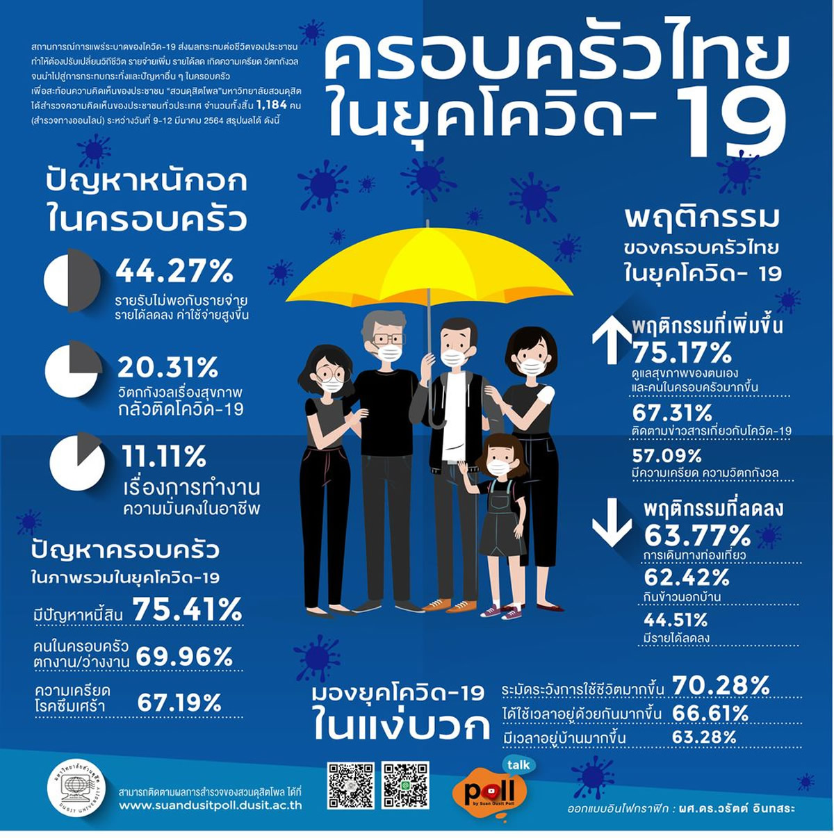 タイ：新型コロナ時代の家族についての世論調査結果～借金の増加75.41％など