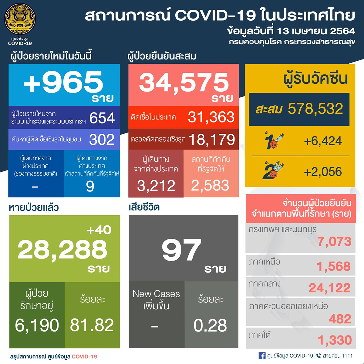 タイ：タイ国内感染956人、トップ3はチェンマイ、バンコク、チョンブリ［2021年4月13日発表］